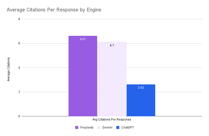 Average Citations Per Response by Engine